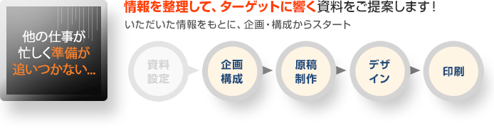 情報を整理して、ターゲットに響く資料をご提案します！