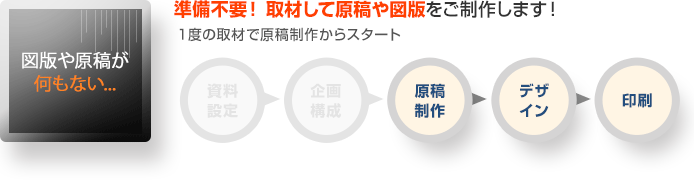 準備不要！ 取材して原稿や図版をご制作します！