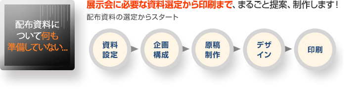 展示会に必要な資料選定から印刷まで、まるごと提案、制作します！