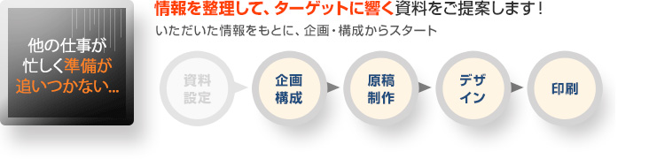 情報を整理して、ターゲットに響く資料をご提案します！