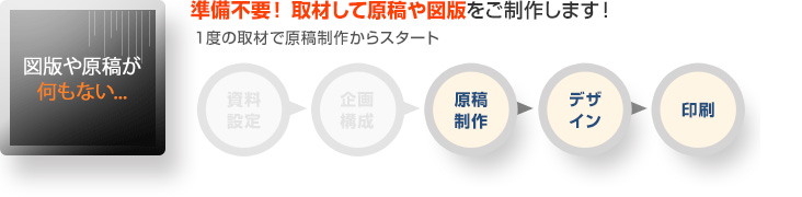 準備不要！取材して原稿や図版をご制作します！